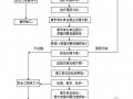 广州某住宅小区工程监理工作程序