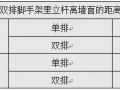 脚手架工程常用数据速查表！