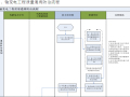 电力工程业主项目部质量管理手册（附多图）