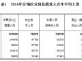 薪资低竞争大，2017建筑业哪个岗位最吃香？造价第一~