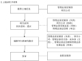 知名房地产公司项目管理流程122页（大量流程图）