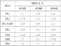 沈海高速盖板涵/通道施工技术交底记录(二级)