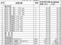 苏州建设工程材料指导价格调整表（2008.1）