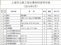 [上海]2014年5月公路工程材料价格信息（含机械台班价格）
