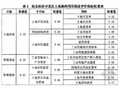 [硕士]福建闽北经济开发区土地集约利用评价研究[2010]