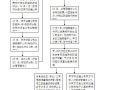 施工承包队伍管理制度