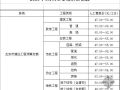 北京市2009年4月人工市场价格信息