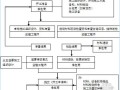 2014年建筑安装工程监理实施规则(含监理工作流程)