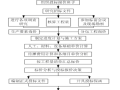 [天津大学]工程项目招投标阶段的成本规划与控制（共175页）