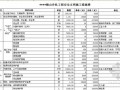 上海某工程安全文明施工措施费计算表