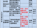 商业地产项目全部开发流程（529个节点•精确到协办部门）