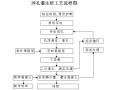 中高层楼房工程泥浆护壁冲孔灌注桩施工方案