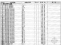 [贵州]2014年2月建设工程材料信息价(全套)129页