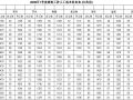 2009年1季度江苏省各城市建筑工种人工信息单价表