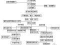 现浇混凝土有网聚苯板外保温施工工艺