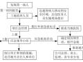 [天津]国际医院工程安全救援应急预案（鲁班奖工程）