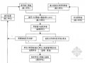 [贵州]县城主干道路工程监理规划（流程图）