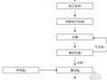 永武高速公路某大桥盖梁开工报告