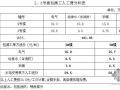 江苏某16层住宅工程水电安装人工分析表（2008-10）