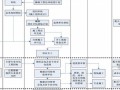 [深圳]大型房地产开发业务运作管理模式（附有大量流程图  108页）