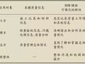 BIM又一个发展领域，如何让BIM的引入对工程管理起推动作用