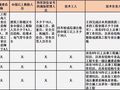 最新施工总承包资质标准的人员要求！