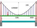 我们还需要建造多少自锚式悬索桥？