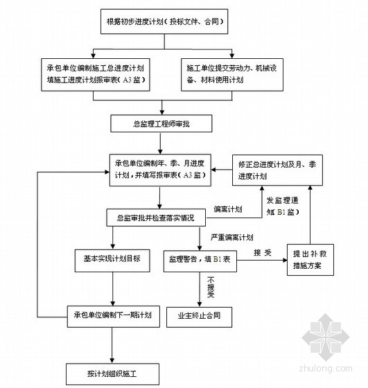 [北京]钢混结构工业厂房监理实施细则(219页 附流程图丰富)