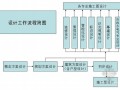 建筑设计管理工作重要节点（流程图）