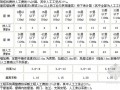 [安徽]2000年全国统一安装工程预算定额（单位估价表）说明（11册）