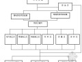 [上海]顶级商业中心机电安装施工组织设计104页（超高层、4层裙房）