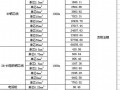 贵州省公路工程安装及苗木材料参考价（2010年7-8月）