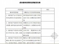 [上市房企]地产集团全套管理制度制度及流程表格大全680页(管理体系 管理规程)