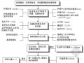 桥梁工程施工监理投标书（附流程图 技术标）