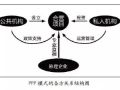 监理企业在PPP建设模式下的生存策略