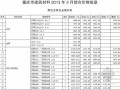 [重庆]2013年第4期建筑工程造价信息（全套）124页