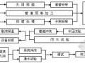 [江苏]大型知名广场机电安装施工组织设计