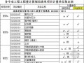 [湖北]2013版工程量计算规范清单项目计量单位取定表（6大专业）