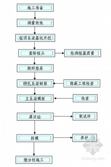 系梁施工工艺流程图