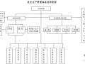 安全生产管理体系及职责图