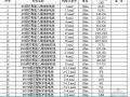 赣州2008年11月份电线、电缆、钢管材料信息价格