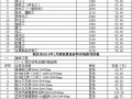 南京市2010年1-10月建设工程材料价格信息（含人工成本信息）