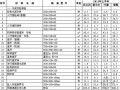 2013年上半年油田公司建筑安装工程材料指导价