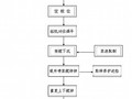 公路工程施工工艺流程图（地基处理 挡土墙）