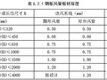 防排烟系统的风管、风机、阀、口、挡烟垂壁及自动排烟窗进场检验