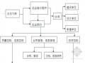 高层住宅工程监理大纲 共170页（质控详细）