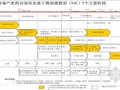 某地产集团项目建设全过程成本管理