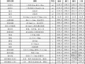福建省2013年7月份交通工程各市主要材料价格信息(公路、水运)