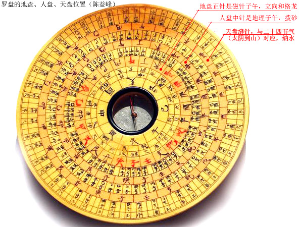 罗盘中的地天人三盘