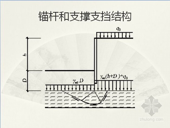 锚杆和支撑支挡结构
